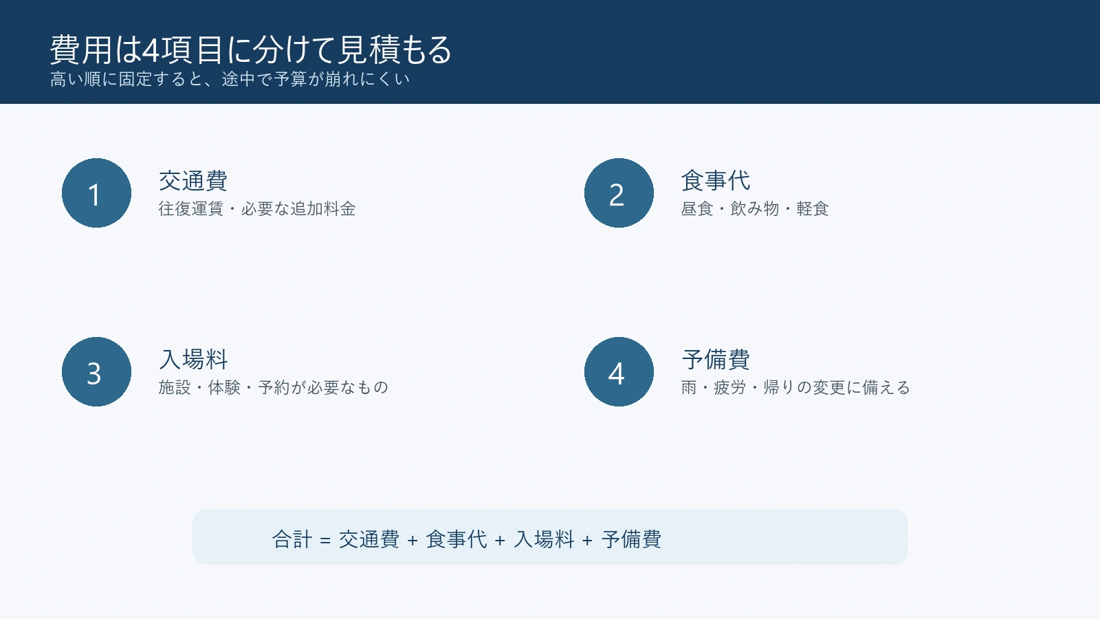 日帰り旅行の費用を4項目に分ける図解