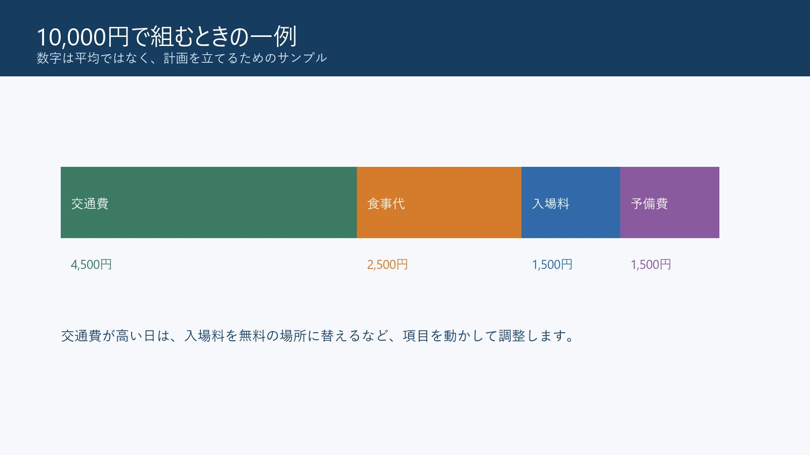 1万円の日帰り旅行の予算配分例