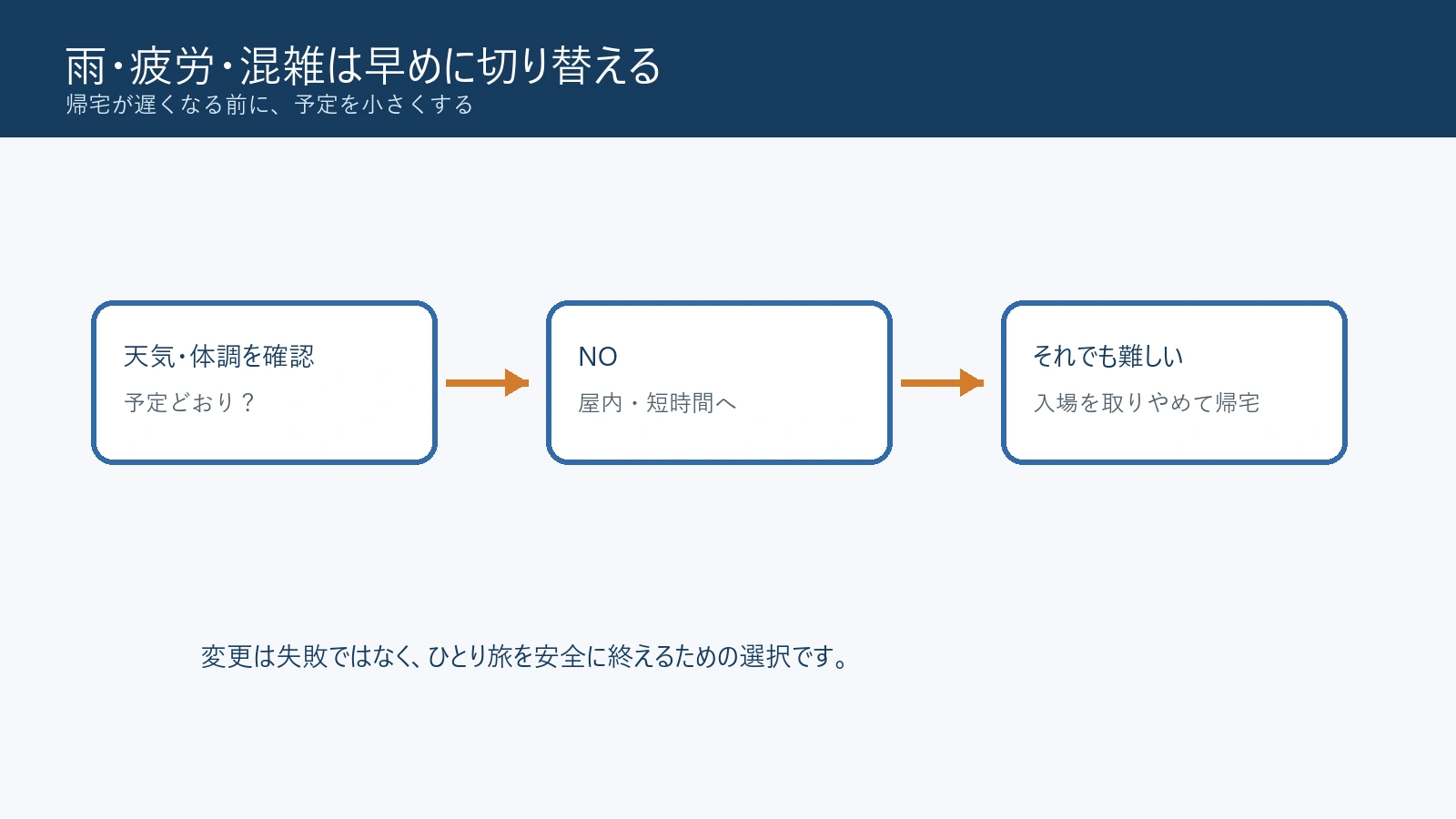 雨や疲労時に日帰り旅行の予定を切り替える図解