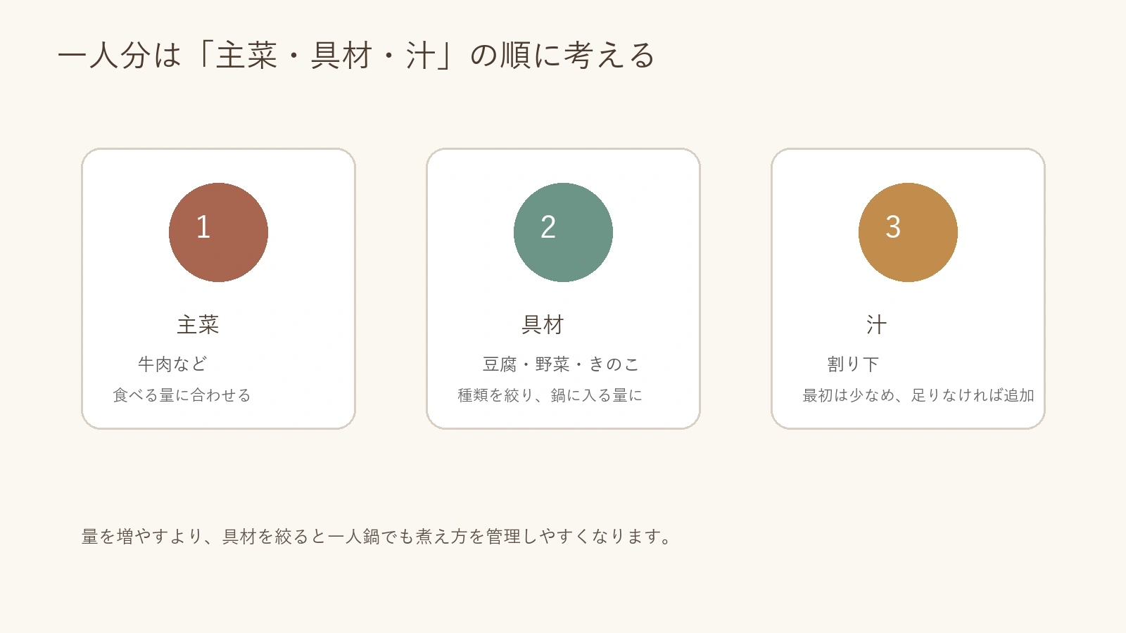 一人分のすき焼きを主菜・具材・割り下に分けて考える図解