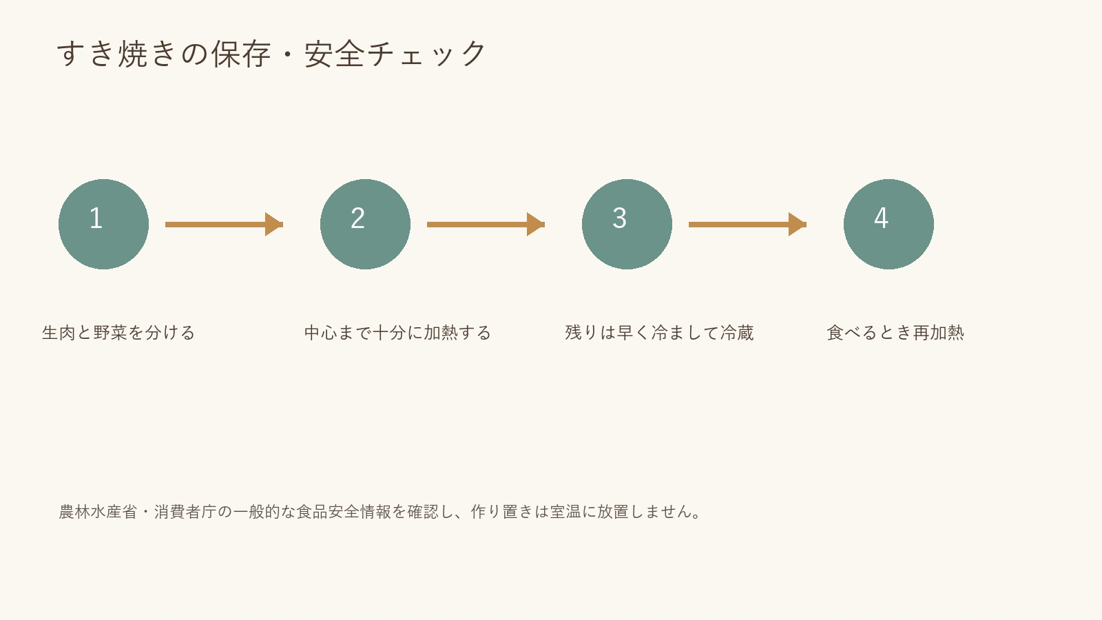 すき焼きの生肉・加熱・冷却・再加熱の安全手順を示す図解