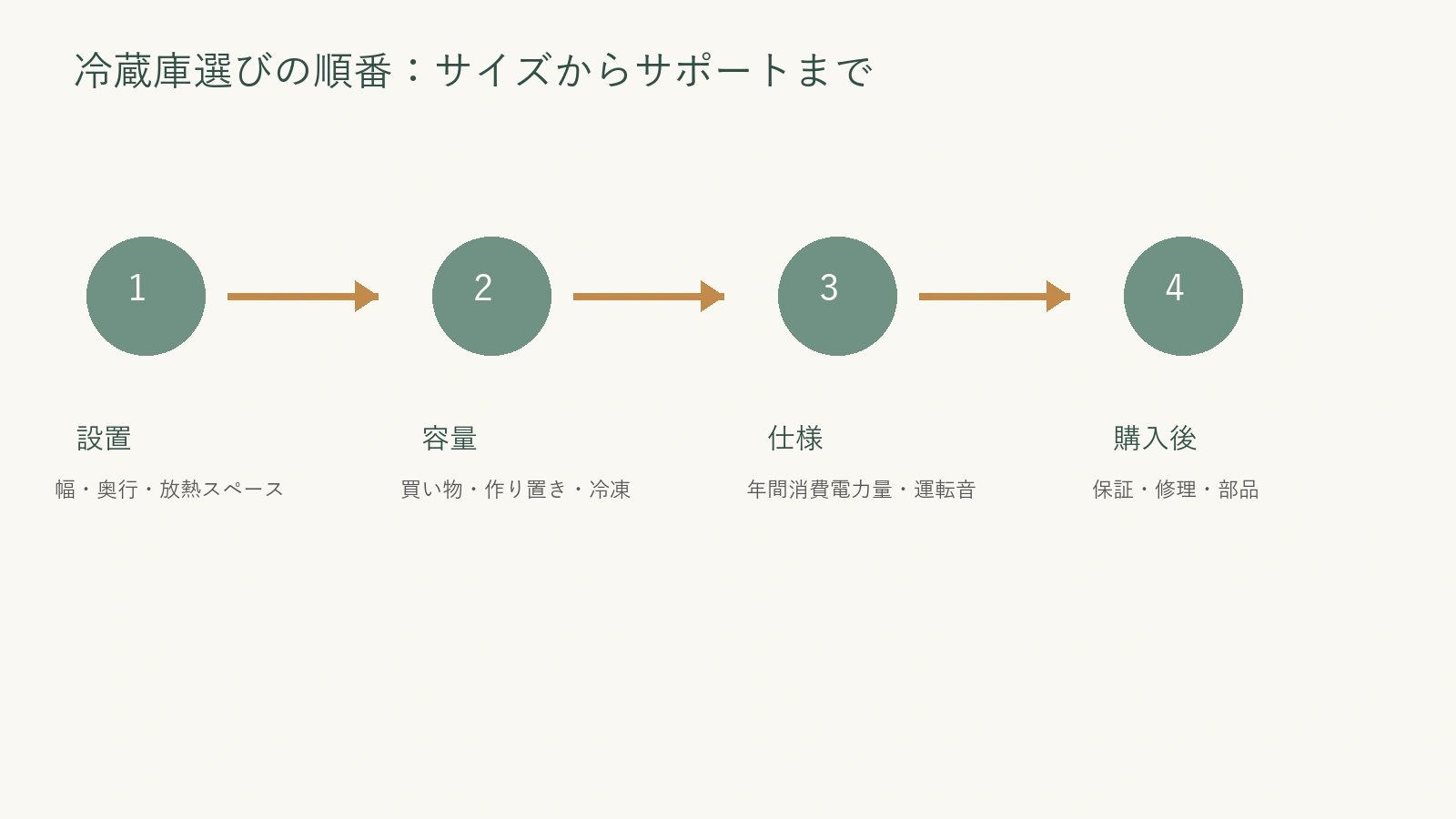 冷蔵庫選びをサイズ・容量・仕様・購入後の順で進める図解
