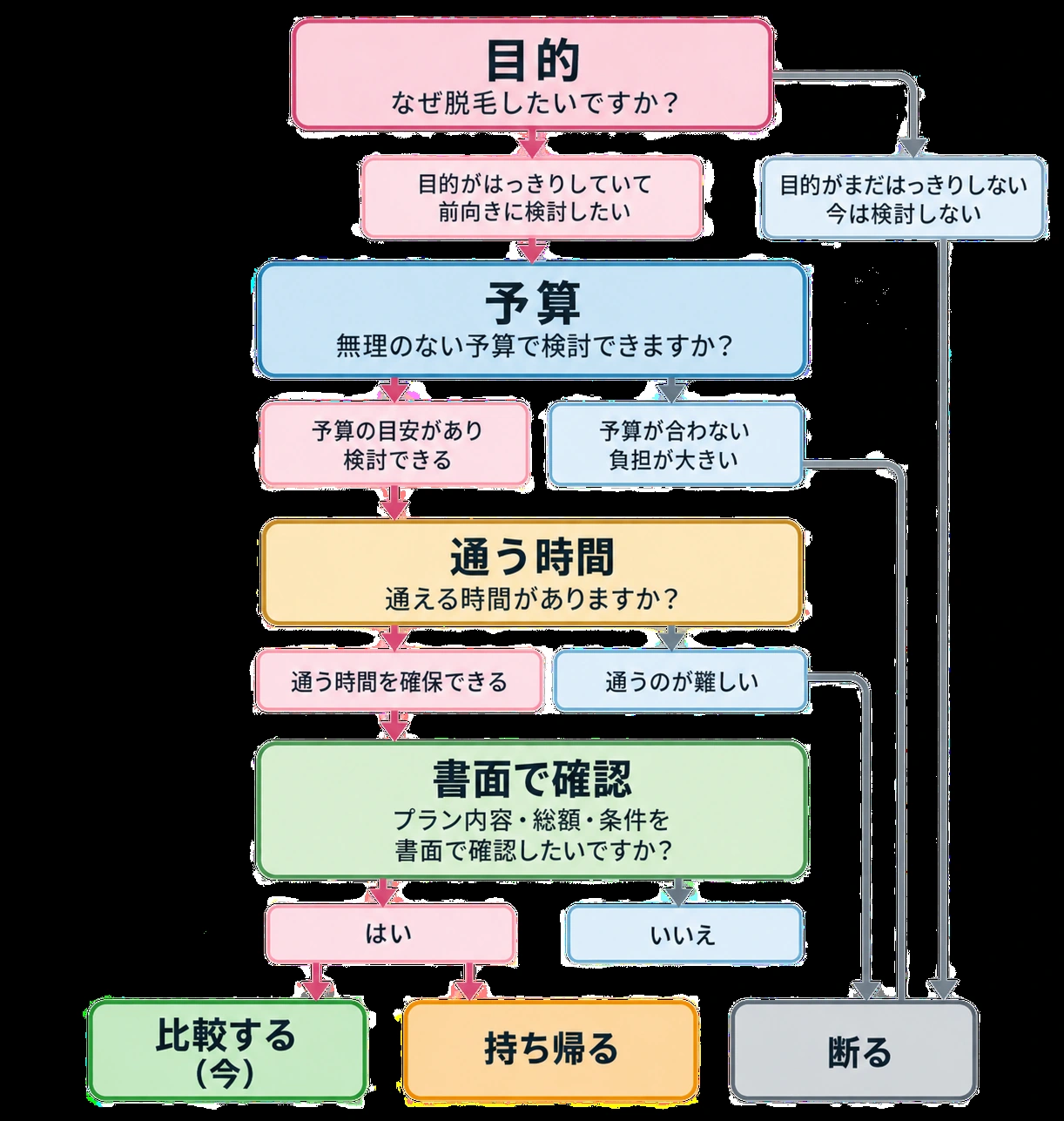 脱毛サロンの相談席で施術範囲と料金を質問する女性