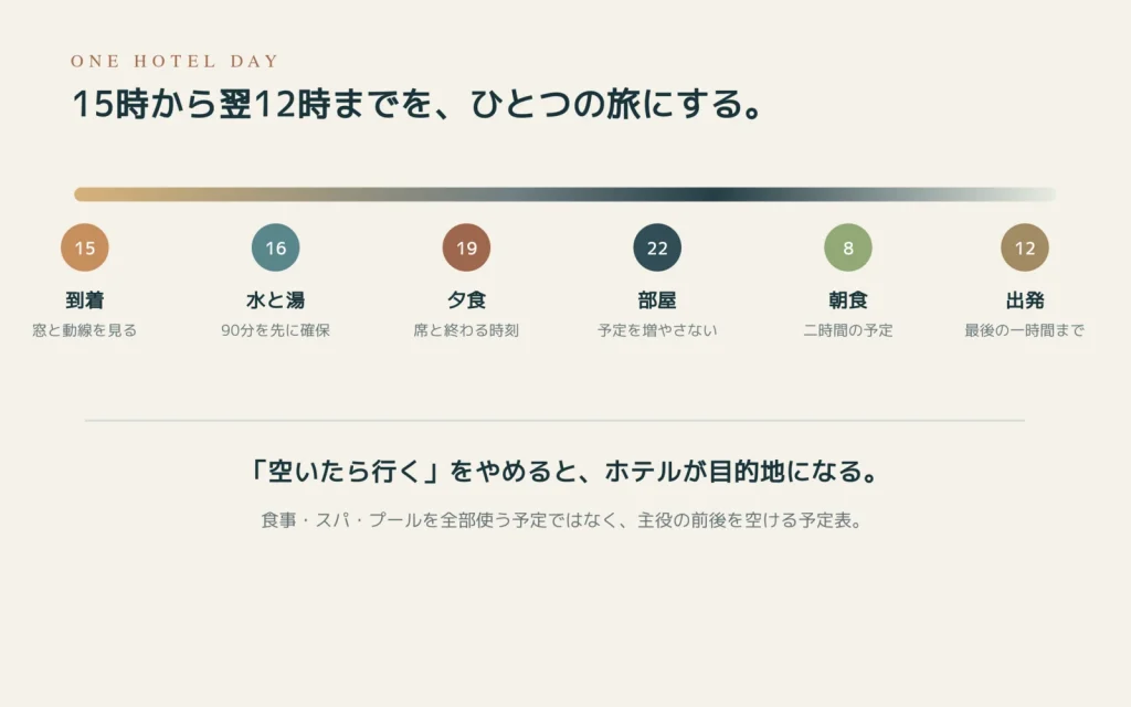 到着から水と湯と夕食と朝食をつなぐ一泊の時間割