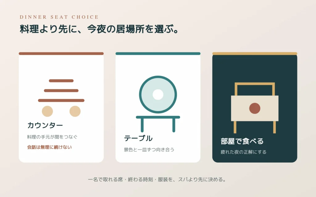 カウンターとテーブルと客室からひとり夕食の居場所を選ぶ図解