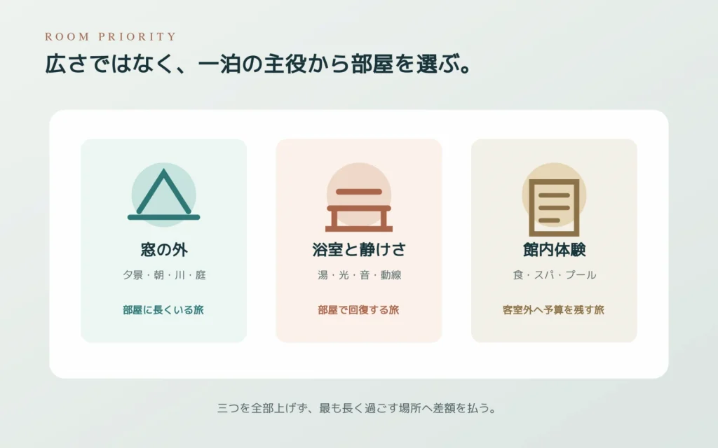 窓の外と浴室と館内体験から客室の優先順位を選ぶ図解