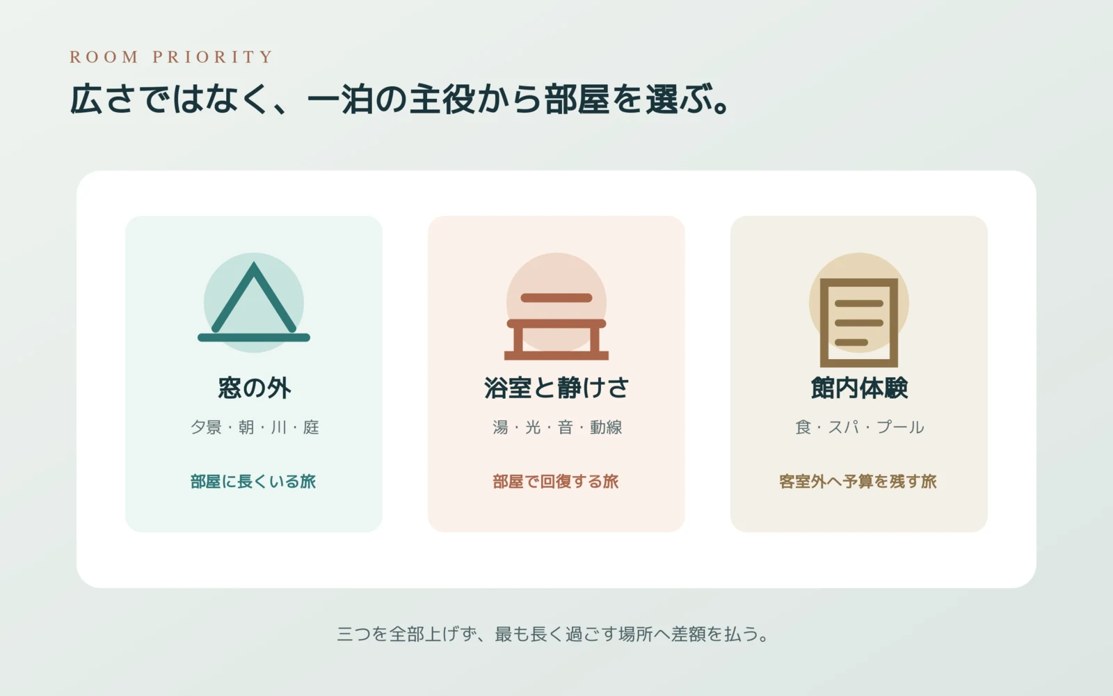 窓の外と浴室と館内体験から客室の優先順位を選ぶ図解