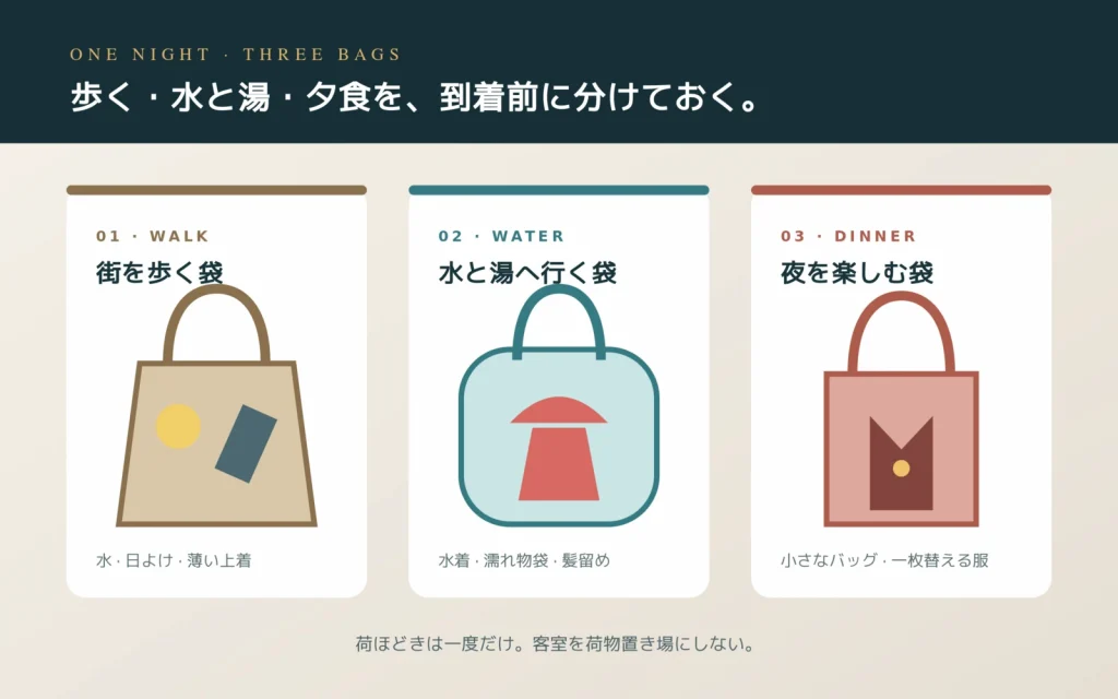 街歩きと水と湯と夕食の持ち物を三袋に分ける図解