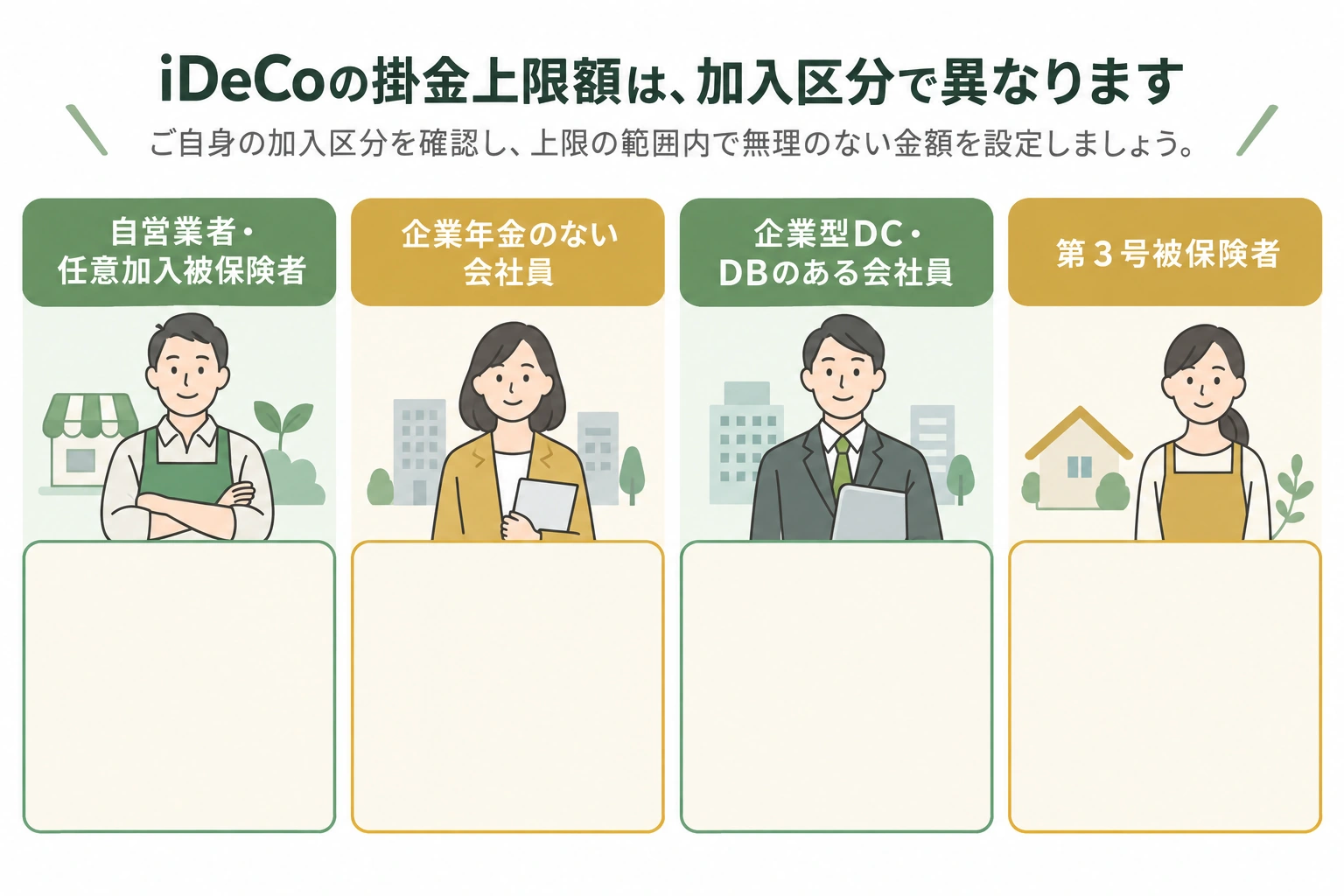 iDeCoの掛金上限が加入区分で変わることを示す図解