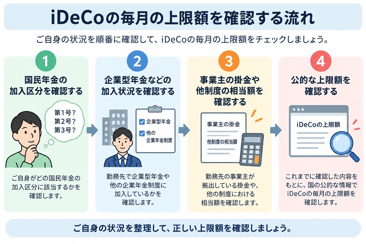 iDeCoの毎月の上限を確認する4ステップ図解