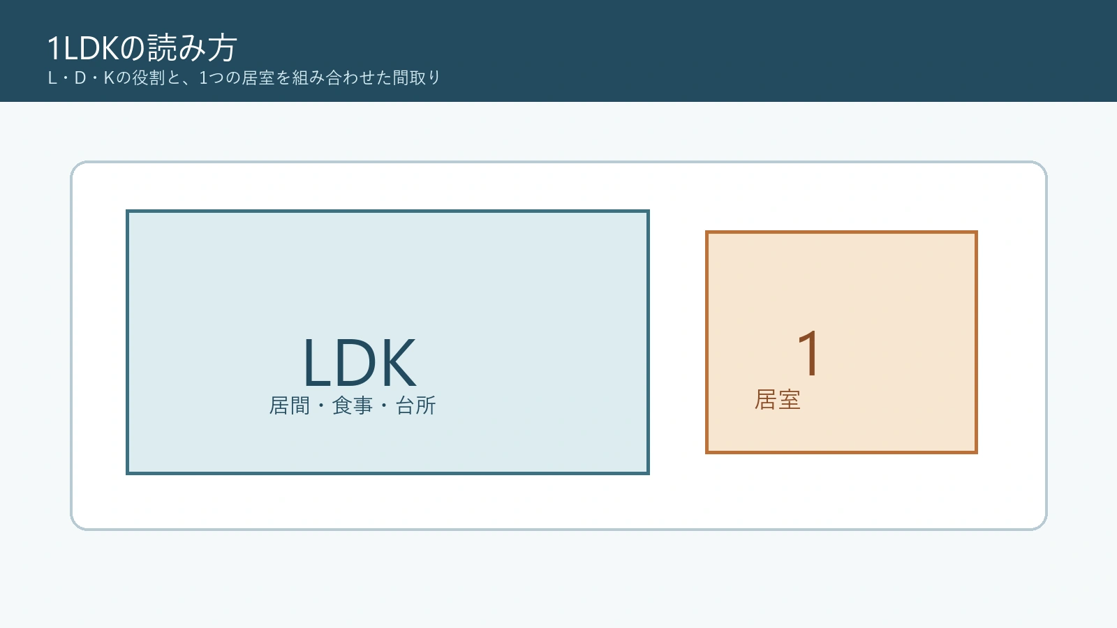 1LDKのLDKと居室の構成を示す説明用図解