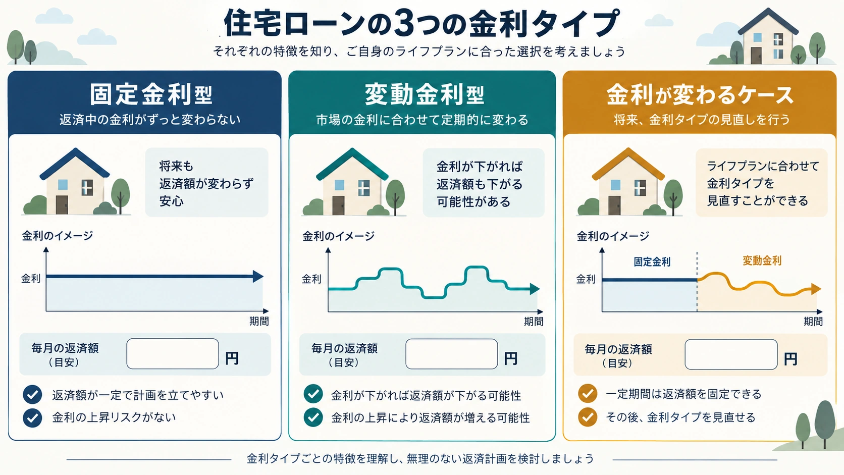 固定金利・変動金利・金利が変わるケースを比べる図解
