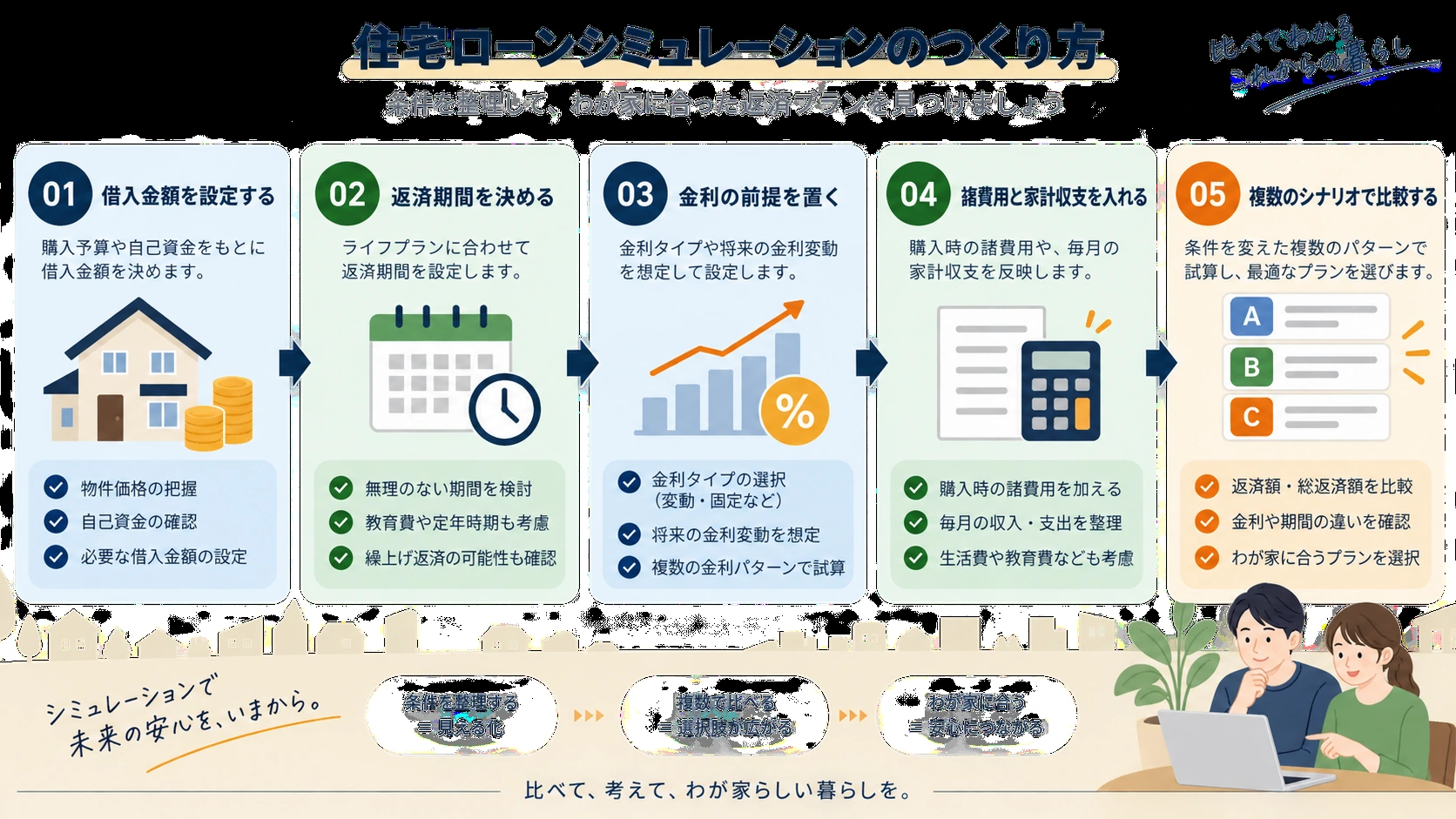 住宅ローンシミュレーションの入力条件を5段階で整理する図解