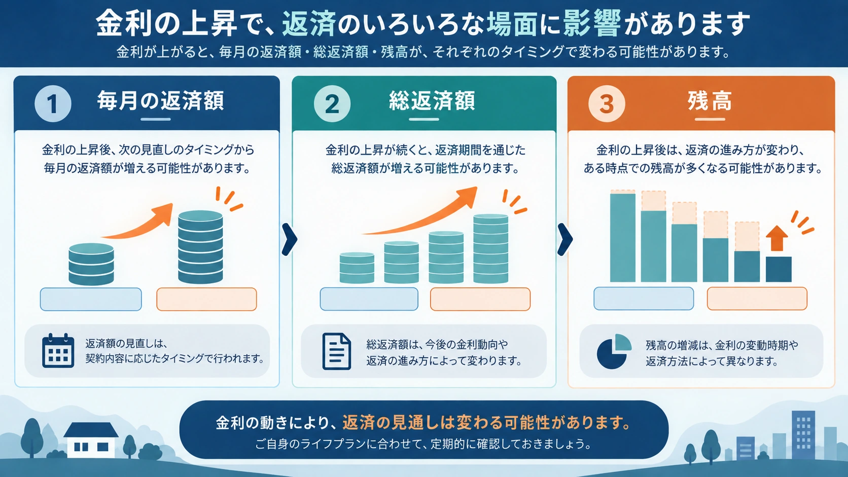 金利上昇が毎月返済額・総返済額・残高に与える影響を示す図解