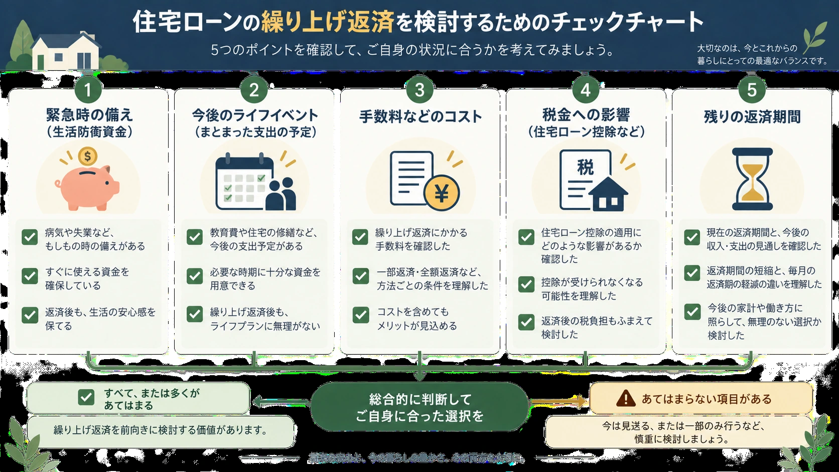 住宅ローンの繰上げ返済を検討するためのチェックチャート