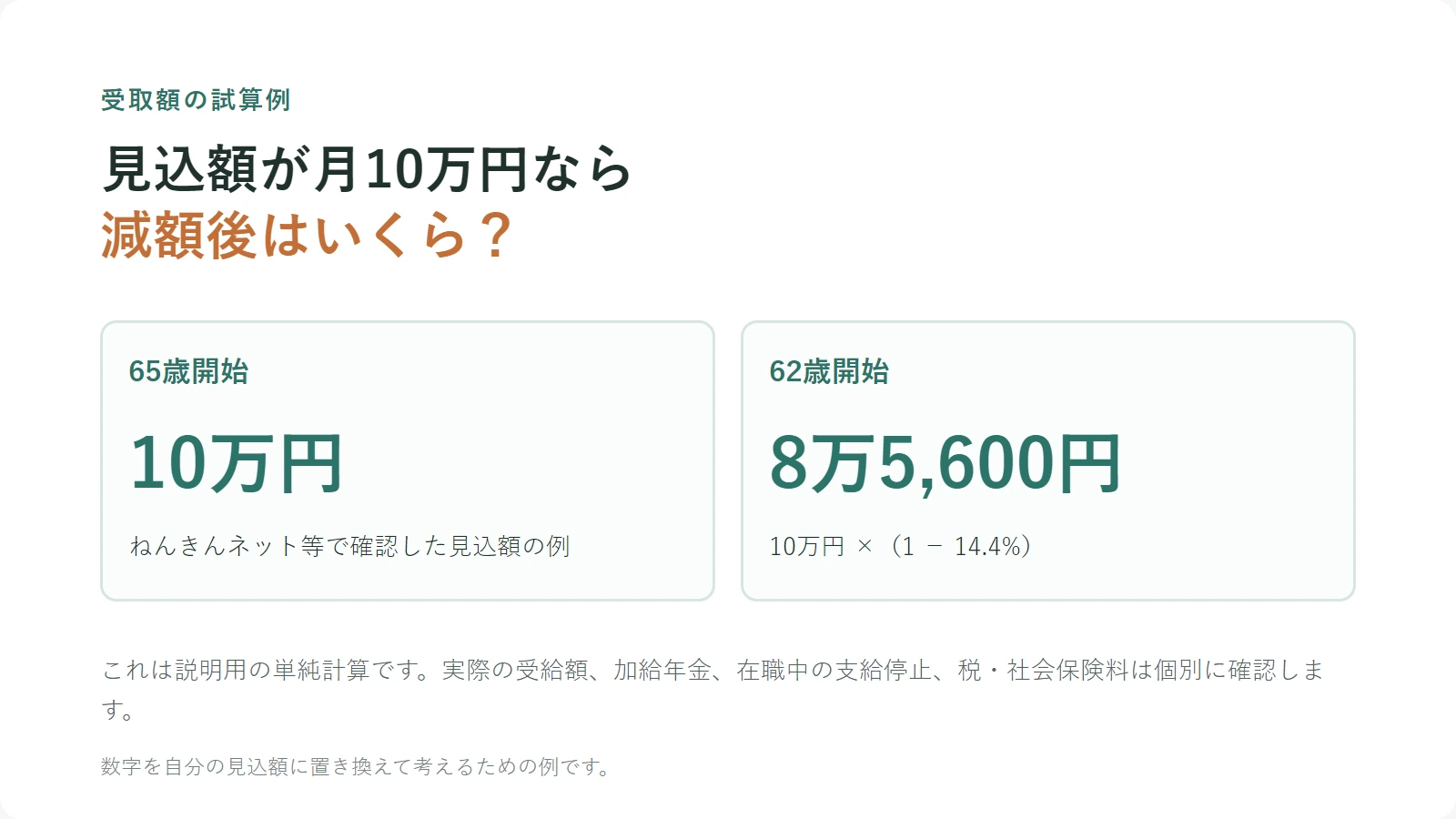 65歳から月10万円の見込額を62歳開始に置き換える計算例