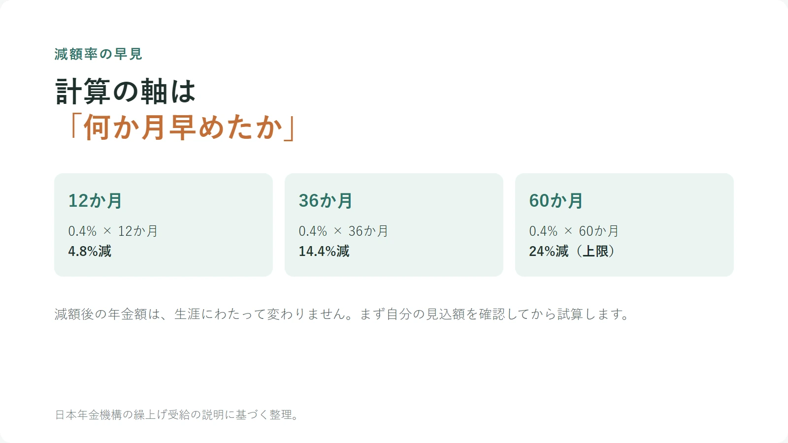 繰上げた月数に0.4%を掛けて減額率を求める早見図