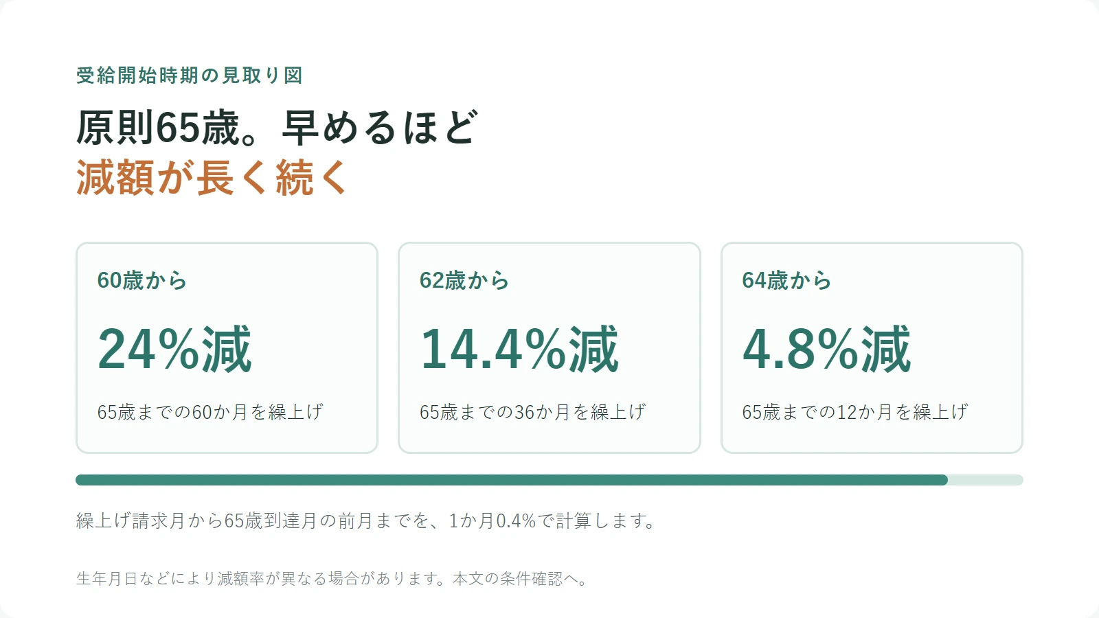 60歳・62歳・64歳の繰上げ開始と減額率を65歳までの月数で示す図