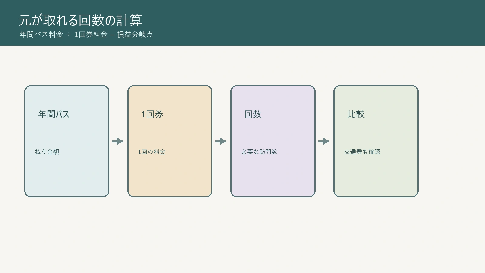 年間パスポート料金を一回券料金で割って損益分岐点を考える図解