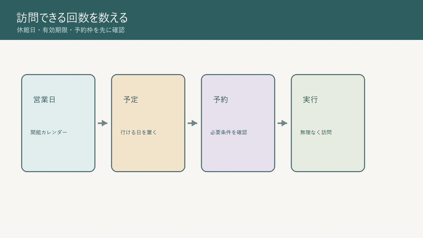 営業日と予約条件と訪問予定を年間パスポート購入前に確認する図解