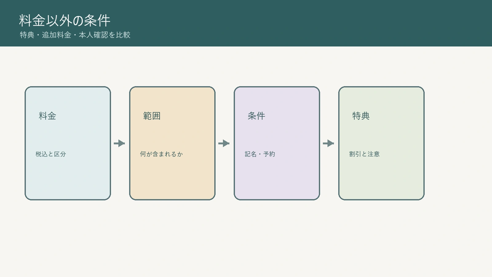 年間パスポートの料金と対象範囲と特典を比較する図解