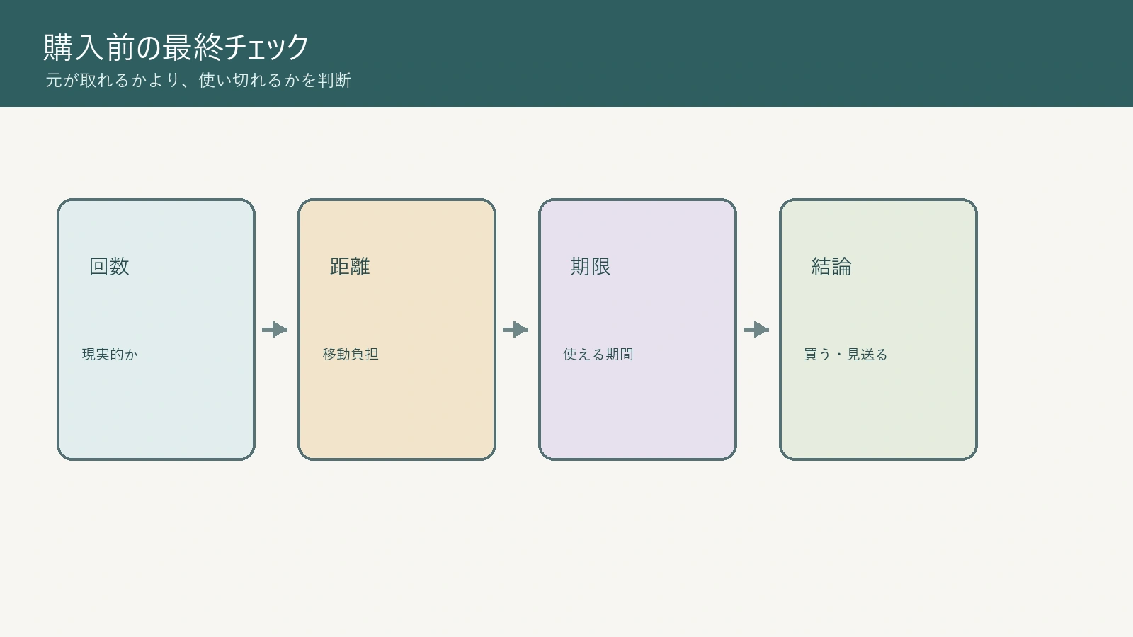 年間パスポートを買うか1回券にするかの最終確認図解
