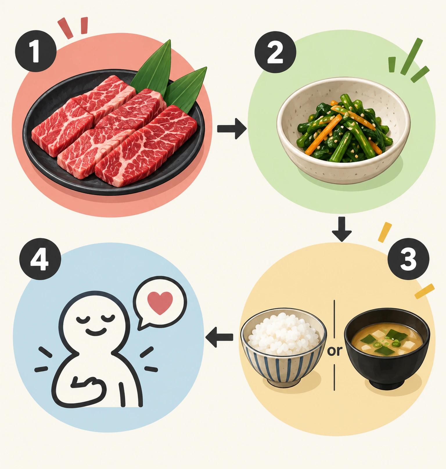 肉、野菜、ごはん、飲み物を一人分に分けて注文する考え方を示した図