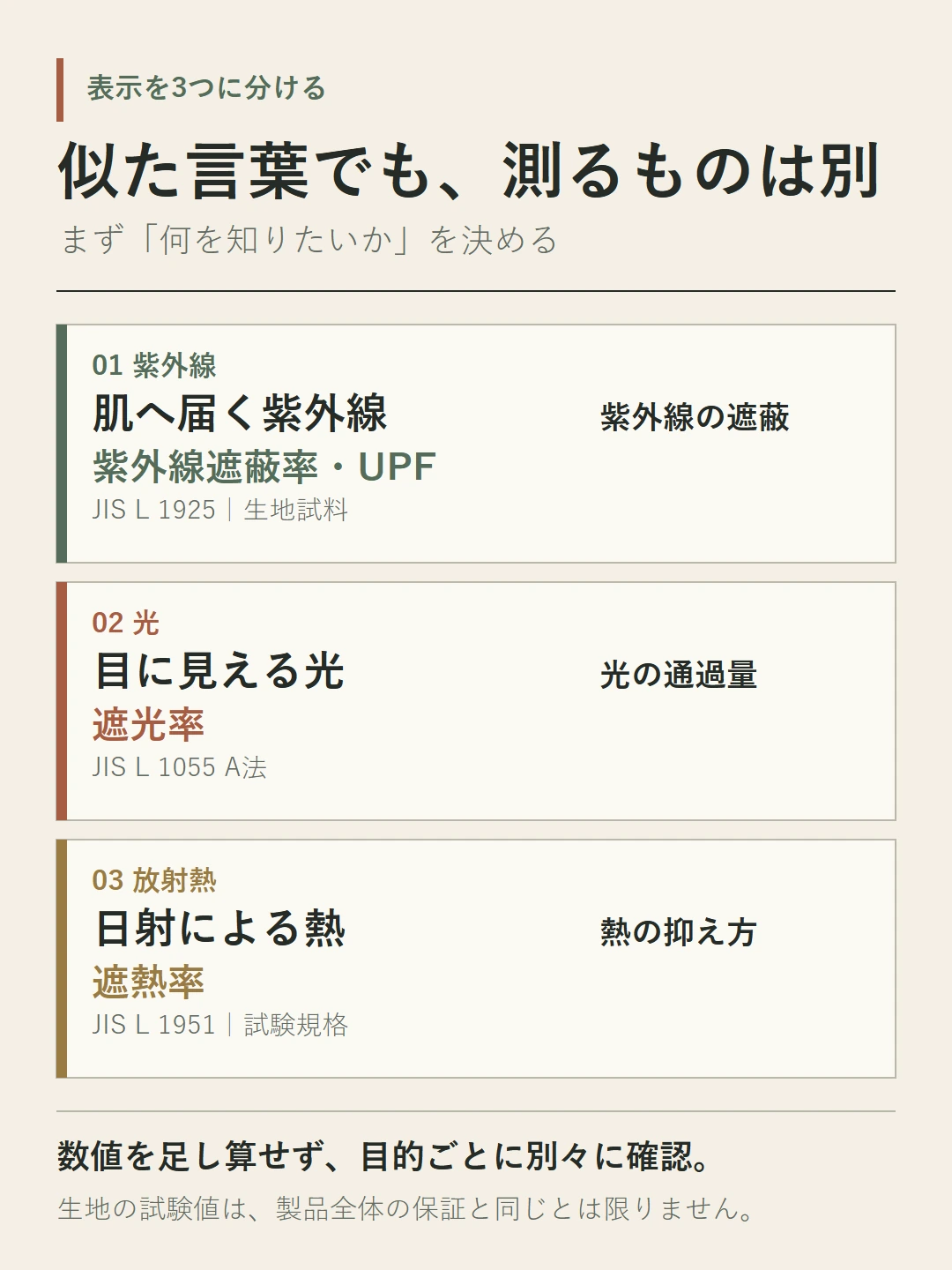 紫外線遮蔽率・UPF、遮光率、遮熱率の三つを、JIS L 1925、JIS L 1055 A法、JIS L 1951の別々の試験として区別する図