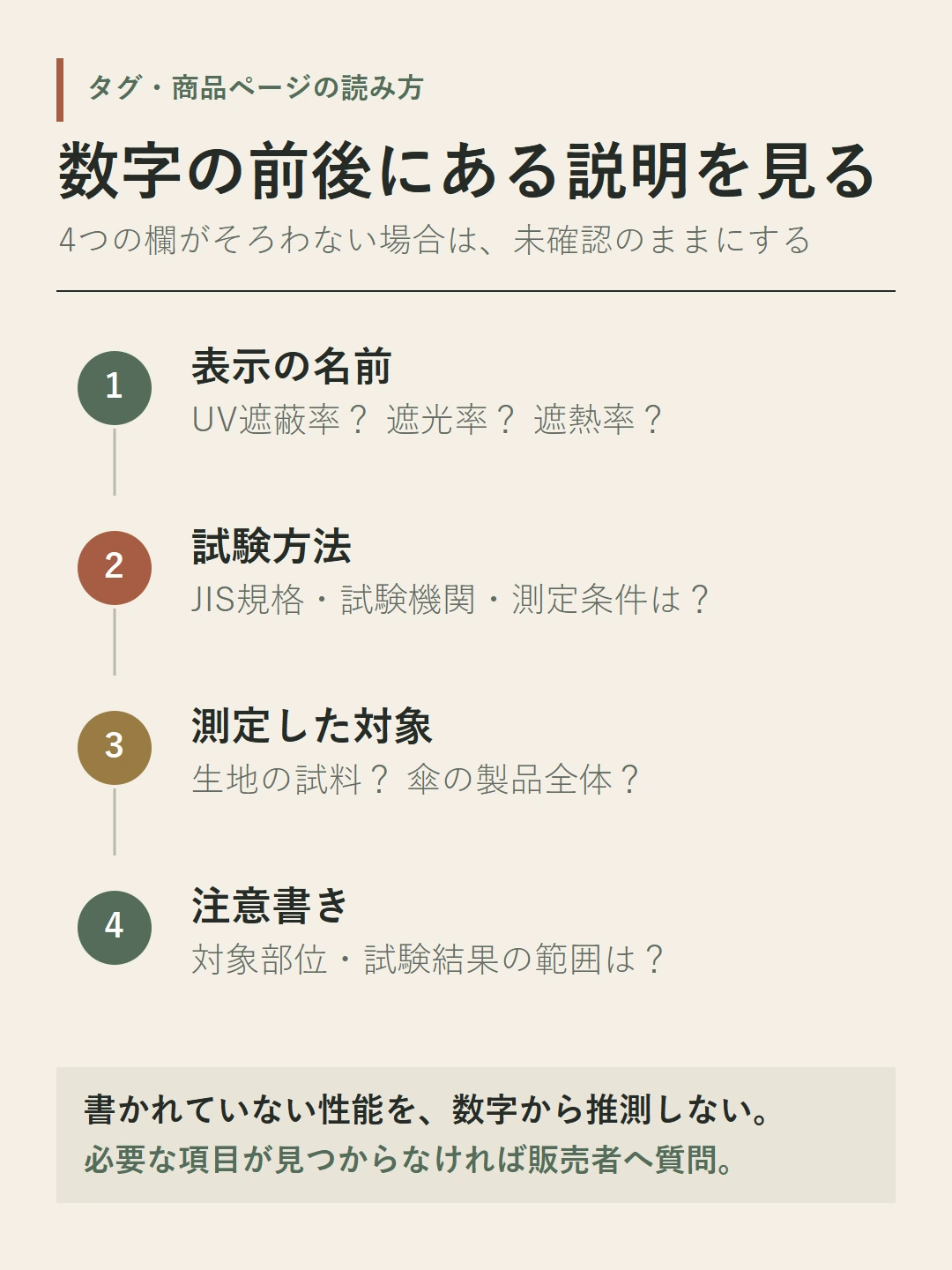 日傘の商品表示で、表示名、試験方法、測定対象、注意書きの順に見る四段階の確認図