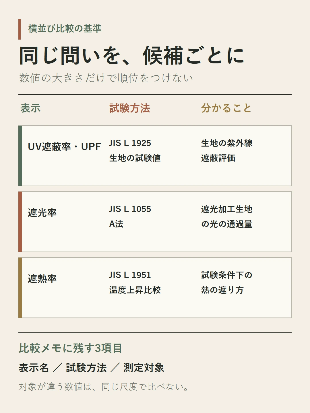 紫外線遮蔽率・UPF、遮光率、遮熱率について、試験方法と分かることを三列で比べる表