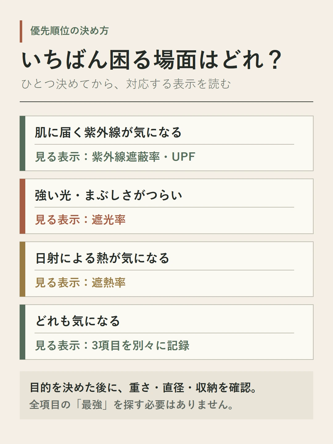 肌への紫外線、強い光やまぶしさ、日射による熱のうち、困ることから対応する日傘の表示を選ぶ判断図