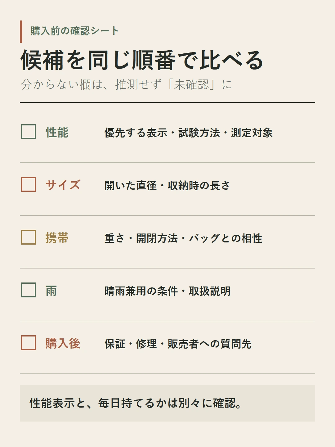 購入前に確認する日傘の性能表示、サイズ、携帯性、雨への対応、購入後の保証を並べたチェックシート