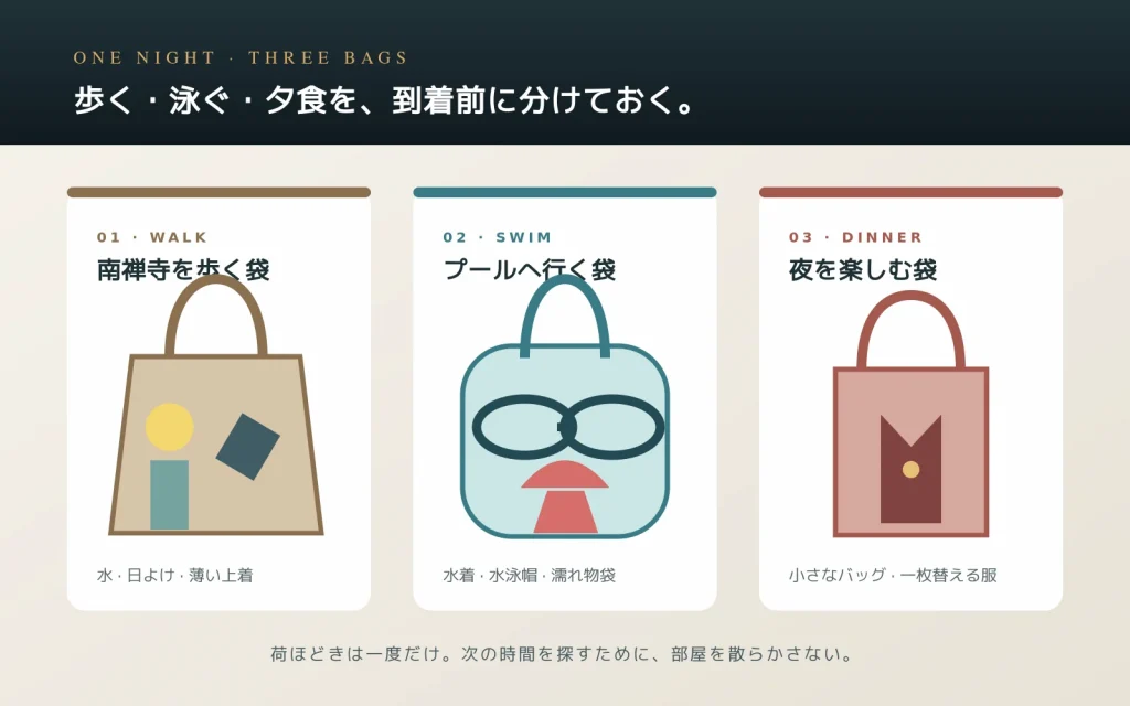 南禅寺を歩く袋、プールへ行く袋、夜を楽しむ袋に持ち物を分けた図