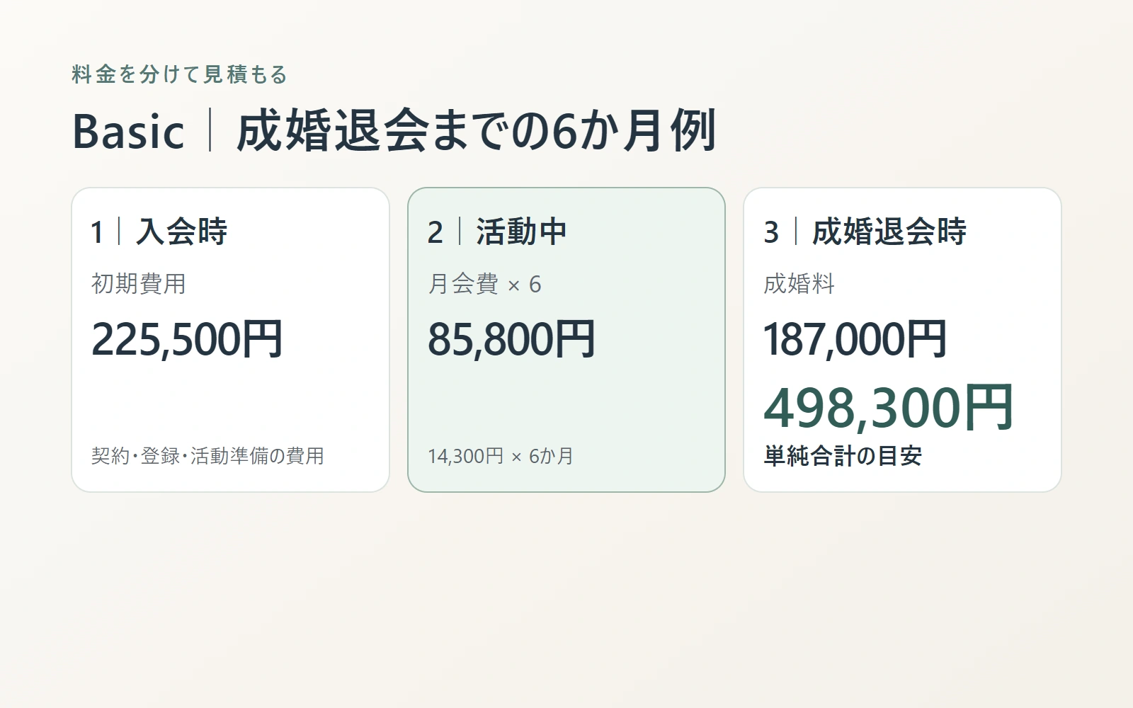 Basicプランの初期費用、6か月の月会費、成婚料を時期ごとに分けた仮総額の図