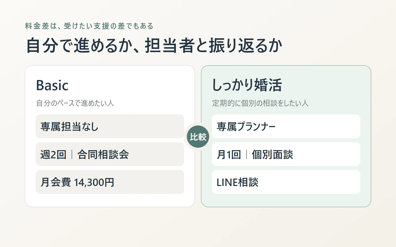 Basicの合同相談会としっかり婚活プランの個別面談やLINE相談の違いを比べる図