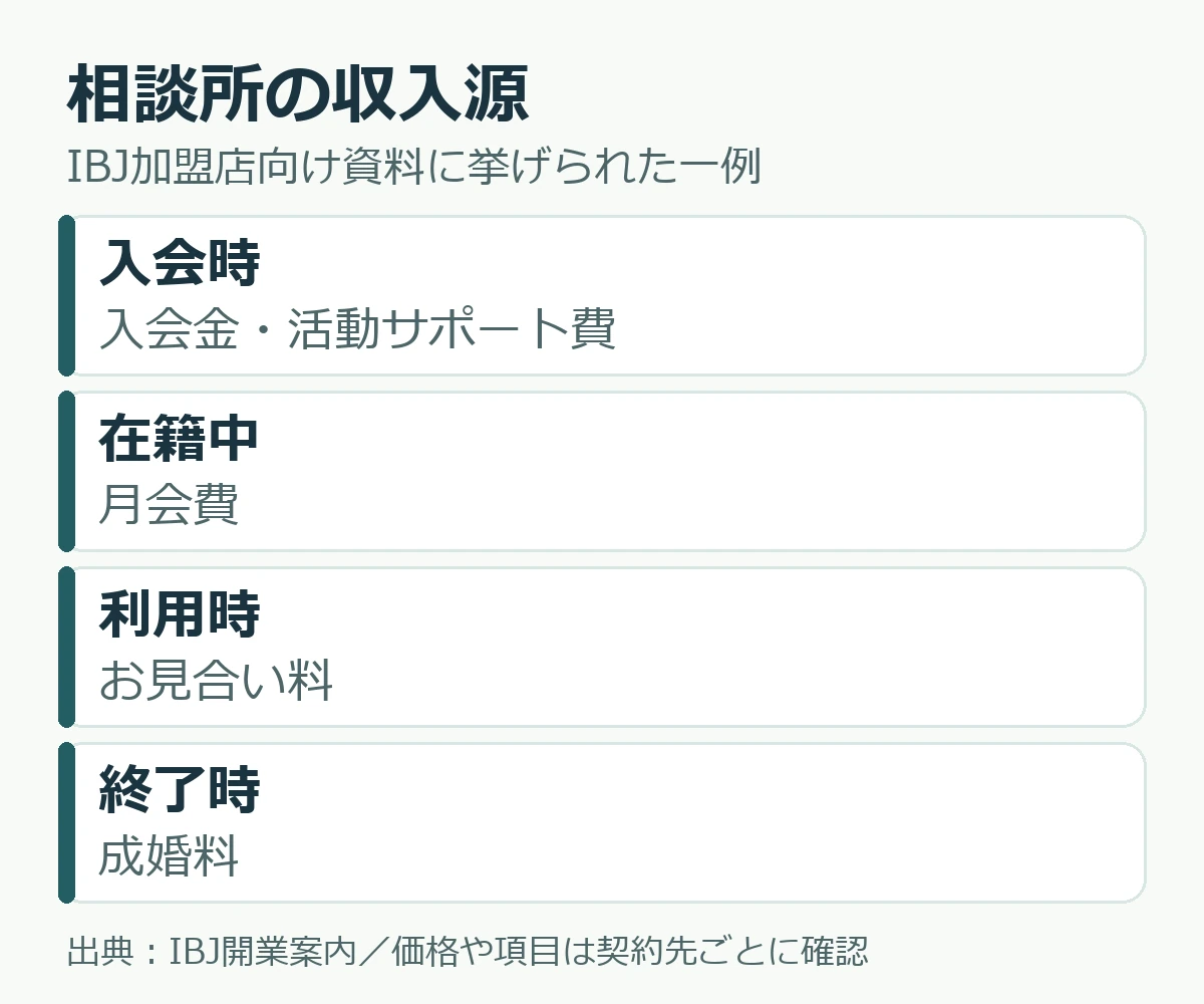 結婚相談所の五つの収入源を入会時・活動中・成婚時に分けた図