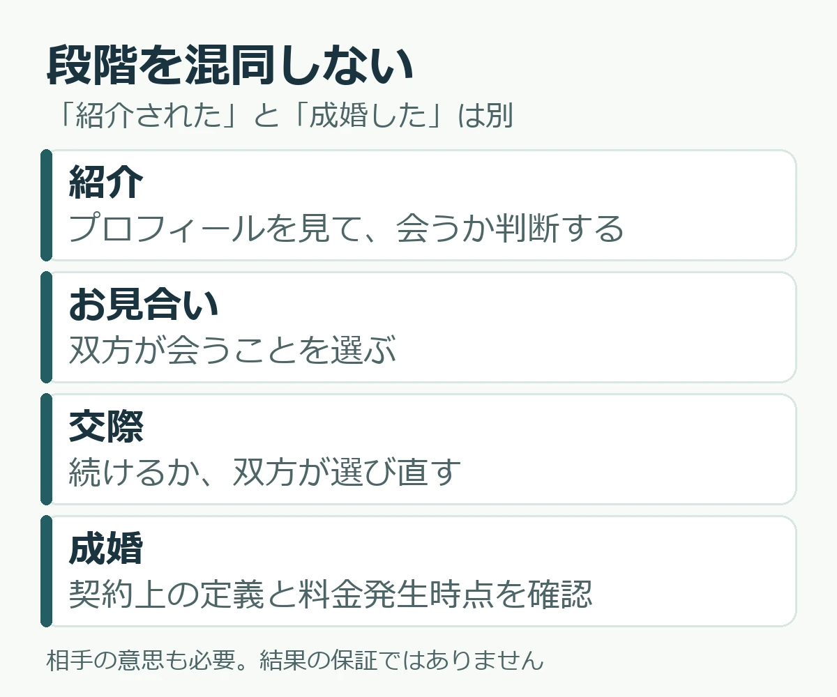 紹介・お見合い・交際・成婚を異なる段階として整理した図