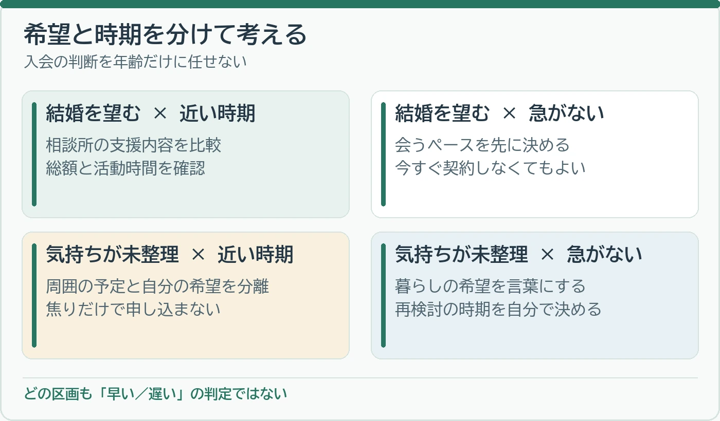 結婚を望むか、時期を急ぐかを分けて、相談所を今比較するか判断する図