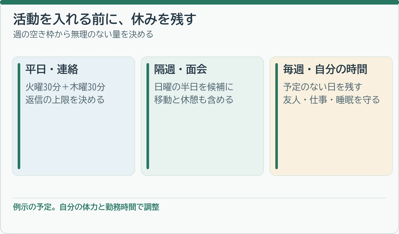 平日の連絡、隔週の面会、休息を一週間に分けて活動負担を考える図