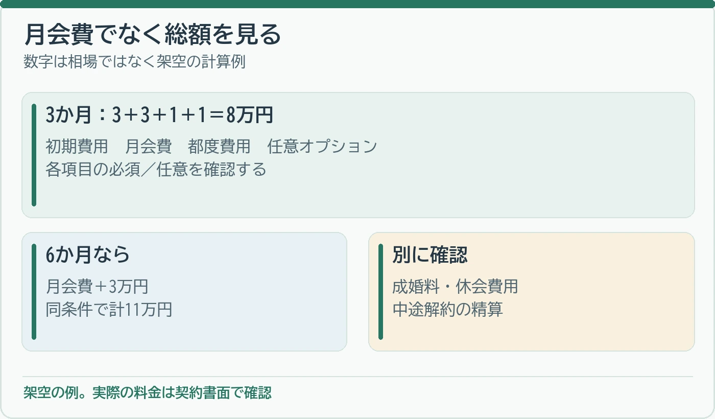 架空の初期費用3万円と月会費などを足し、3か月8万円、6か月11万円を試算する図