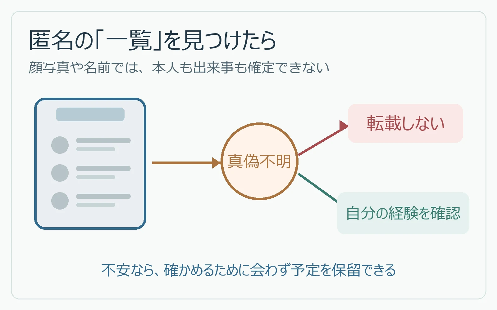 匿名の人物一覧は真偽不明であり、転載せず自分の経験を確認する流れ