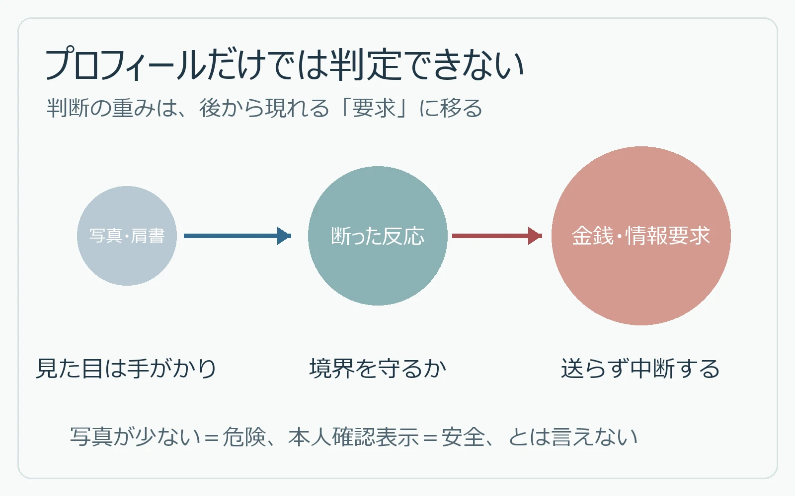 写真や肩書より、断った反応と金銭・個人情報の要求を重く見る図
