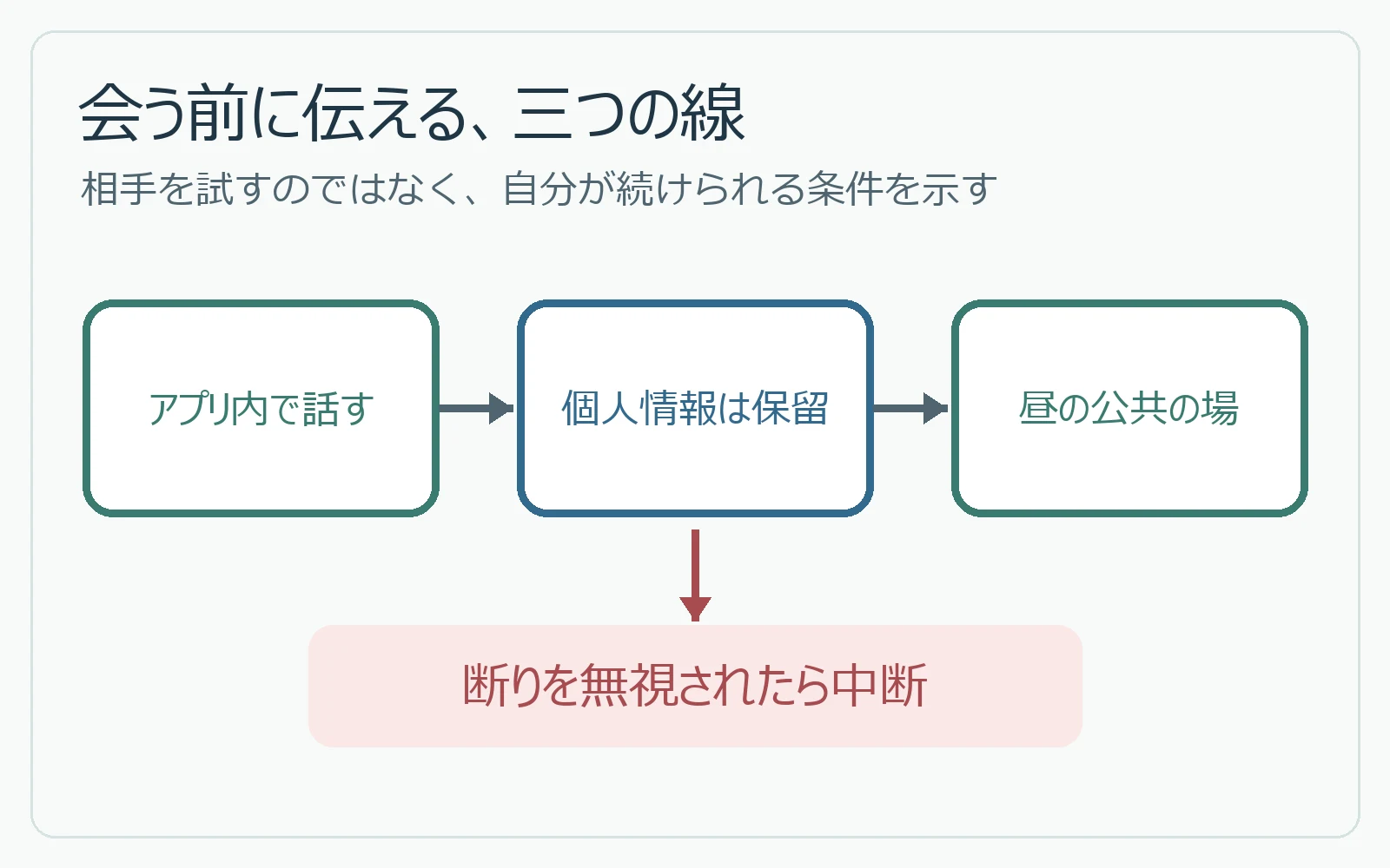 アプリ内連絡、個人情報の保留、昼の公共の場という三つの境界線