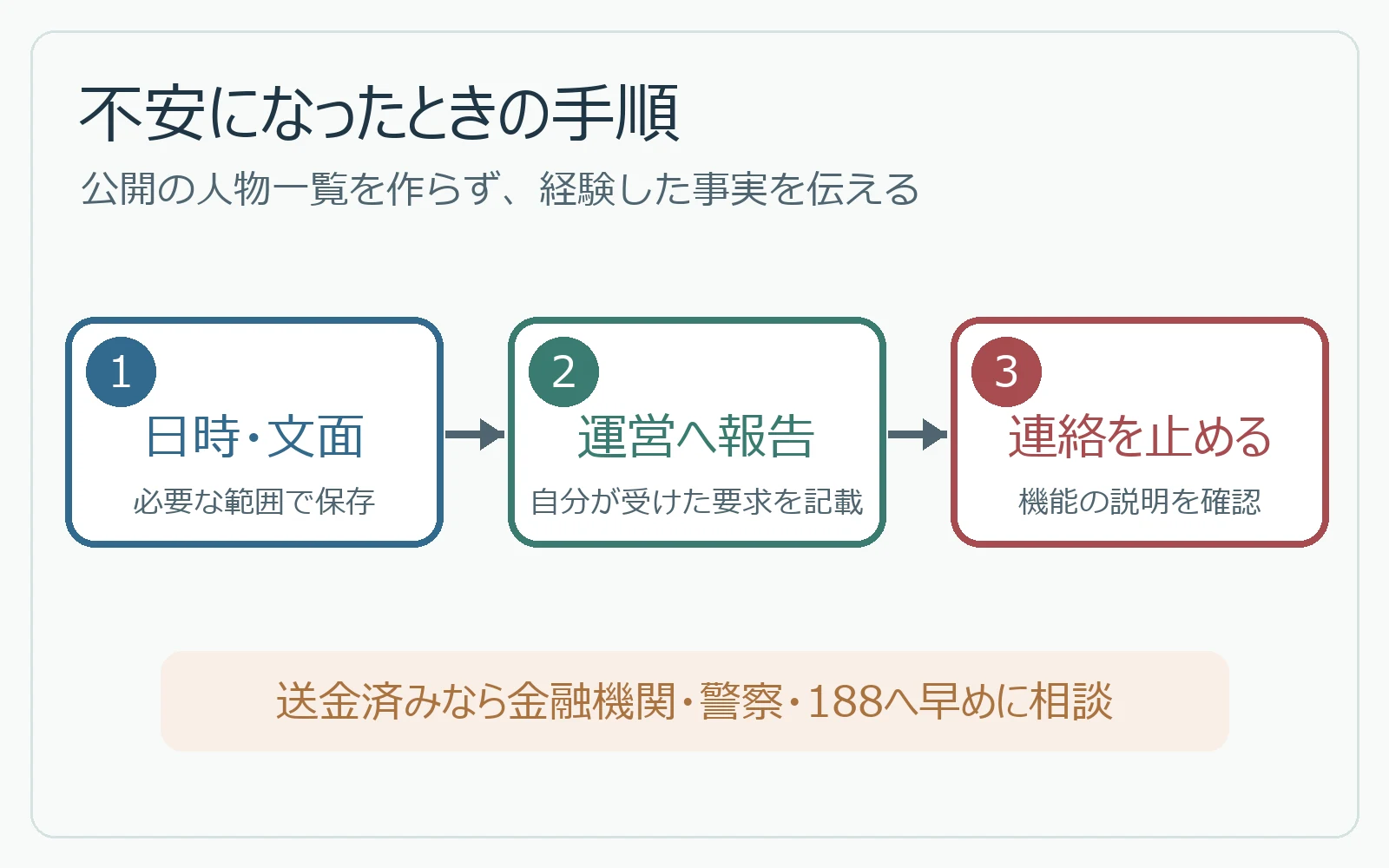必要な範囲で保存し、運営に報告してから連絡を止める三段階
