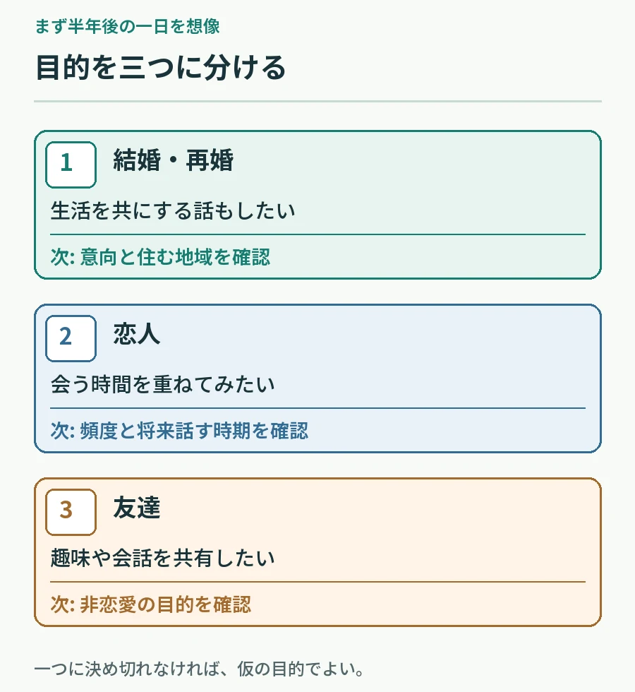 結婚再婚、恋人、友達で半年後に望む関係と次に確認する条件を分ける図