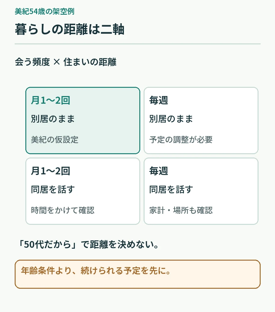 会う頻度と別居同居を二軸で分け、美紀の架空の仮設定を示す図