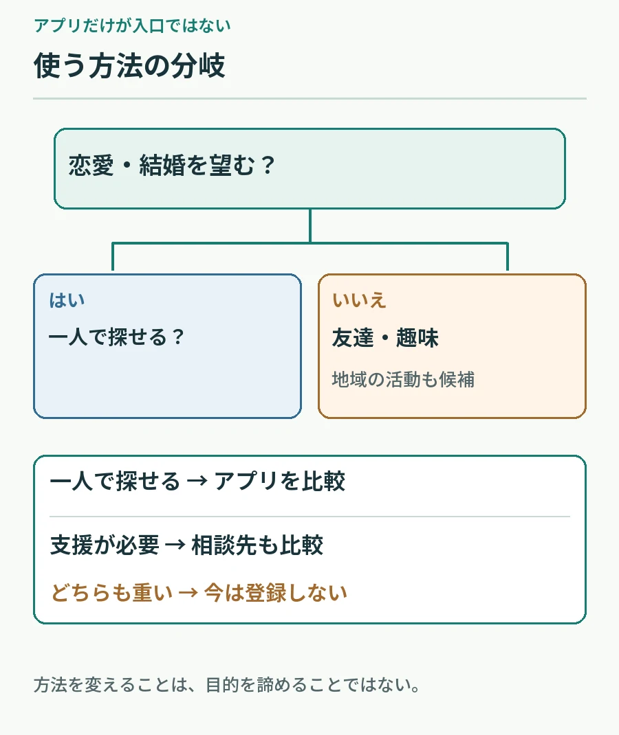 恋愛結婚の希望と一人で探せるかからアプリ相談先地域活動を選ぶ分岐図