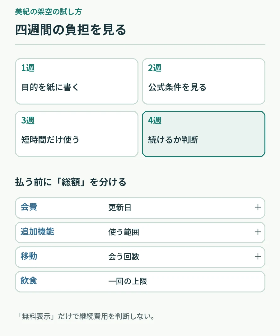 四週間の試し方と会費追加機能移動飲食を分けた総額確認図