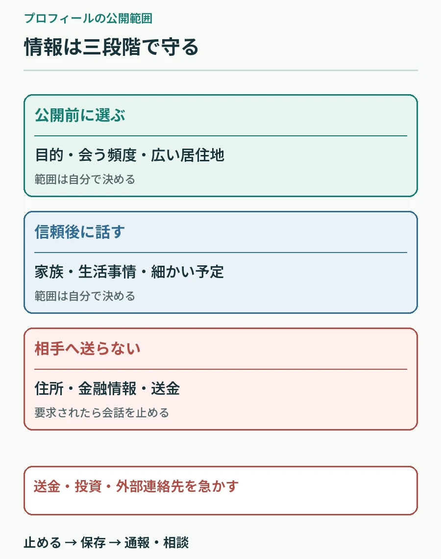 公開する情報と信頼後に話す情報、送らない住所金融情報を三段階に分ける図