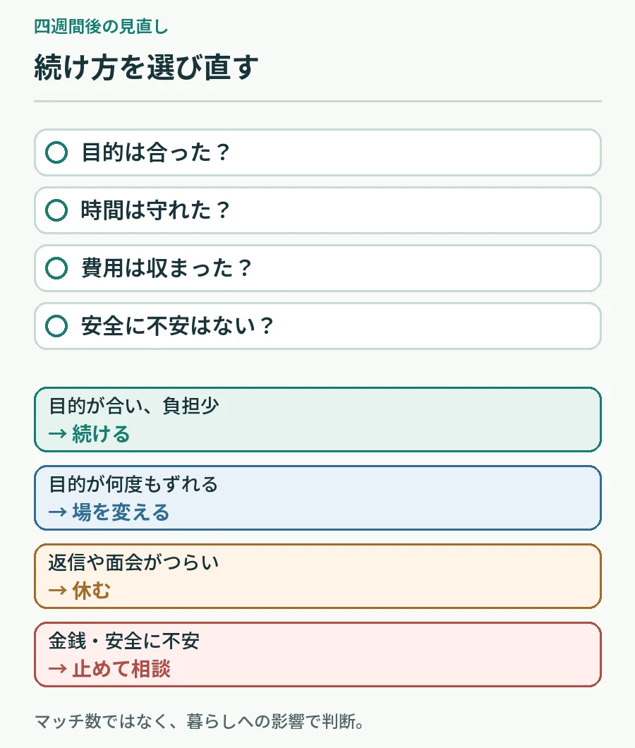 四週間後に目的時間費用安全を確認し続ける場を変える休む止めて相談を分ける図